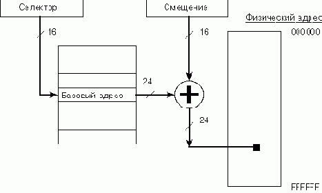 Преобразование адресов в защищённом режиме