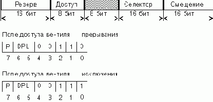 Таблица прерываний защищённого режима
