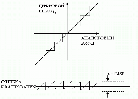 Искажения и шум в идеальном N-разрядном АЦП