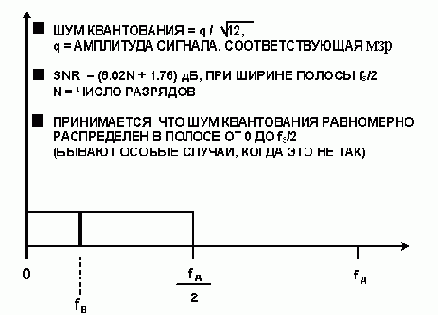 Искажения и шум в идеальном N-разрядном АЦП