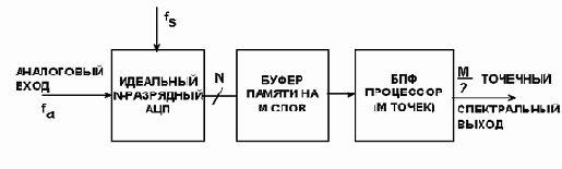 Искажения и шум в идеальном N-разрядном АЦП