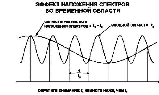 Квантование аналогового сигнала по времени