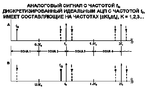 Квантование аналогового сигнала по времени