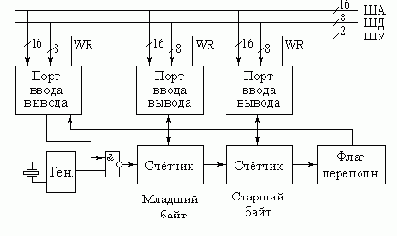 Принципы построения таймеров