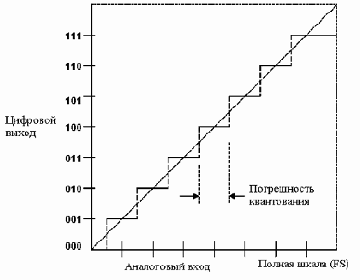 СТАТИЧЕСКАЯ ПЕРЕДАТОЧНАЯ ФУНКЦИЯ АЦП И ЦАП И ПОГРЕШНОСТИ ПО ПОСТОЯННОМУ ТОКУ