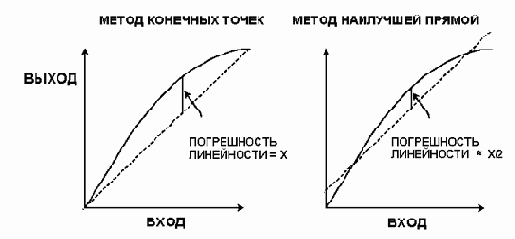 СТАТИЧЕСКАЯ ПЕРЕДАТОЧНАЯ ФУНКЦИЯ АЦП И ЦАП И ПОГРЕШНОСТИ ПО ПОСТОЯННОМУ ТОКУ
