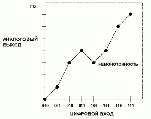 СТАТИЧЕСКАЯ ПЕРЕДАТОЧНАЯ ФУНКЦИЯ АЦП И ЦАП И ПОГРЕШНОСТИ ПО ПОСТОЯННОМУ ТОКУ