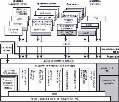 Разгон и торможение Windows NT