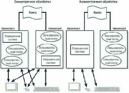 Разгон и торможение Windows NT