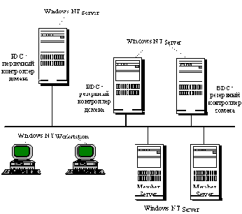 АДМИНИСТРИРОВАНИЕ И НАСТРОЙКА ОС WINDOWS NT