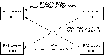 АДМИНИСТРИРОВАНИЕ И НАСТРОЙКА ОС WINDOWS NT