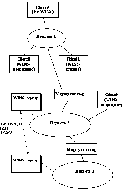 АДМИНИСТРИРОВАНИЕ И НАСТРОЙКА ОС WINDOWS NT