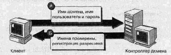 Администрирование сети Windows NT 4.0. Учебный курс