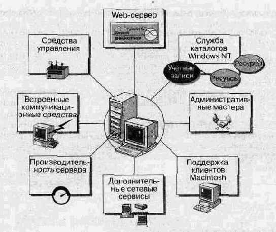 Администрирование сети Windows NT 4.0. Учебный курс