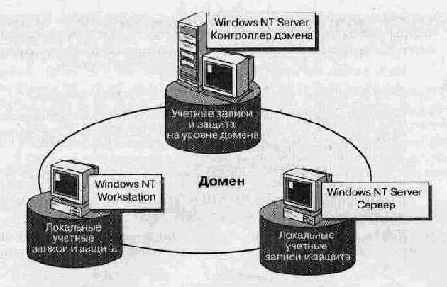 Администрирование сети Windows NT 4.0. Учебный курс