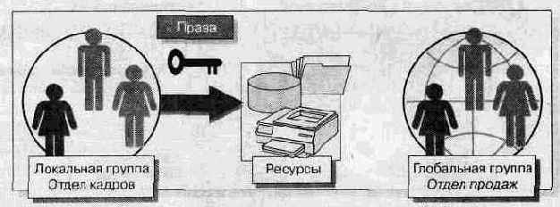 Администрирование сети Windows NT 4.0. Учебный курс
