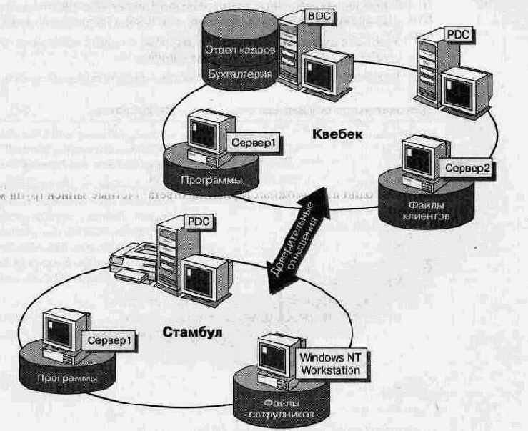 Администрирование сети Windows NT 4.0. Учебный курс