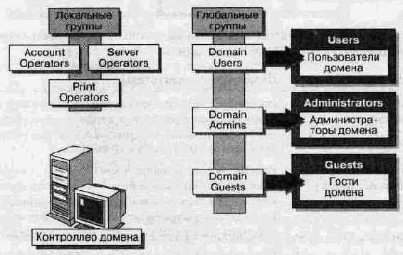 Администрирование сети Windows NT 4.0. Учебный курс