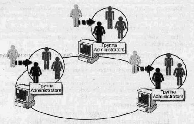 Администрирование сети Windows NT 4.0. Учебный курс
