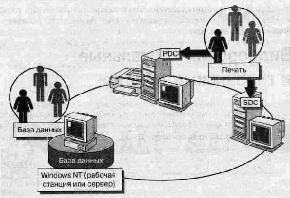 Администрирование сети Windows NT 4.0. Учебный курс