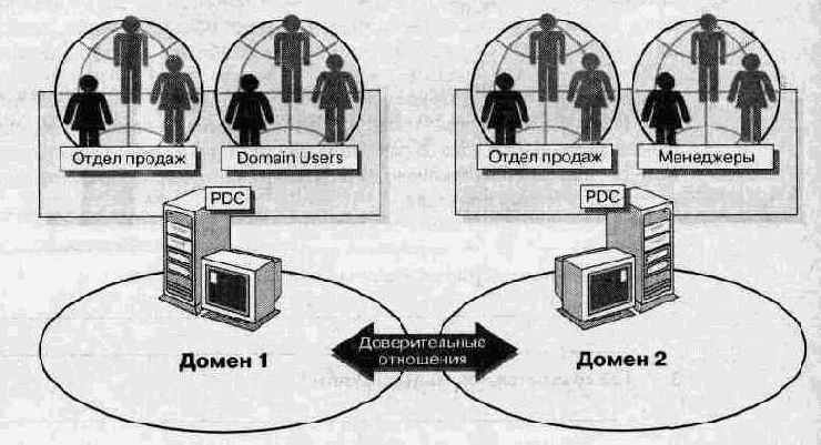 Администрирование сети Windows NT 4.0. Учебный курс