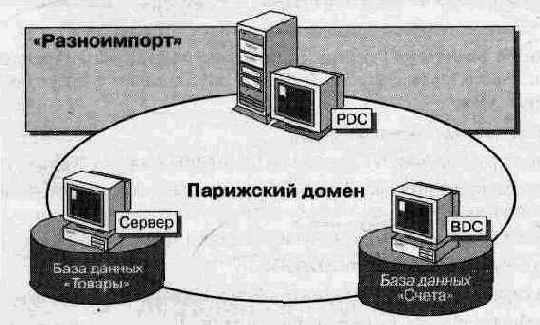 Администрирование сети Windows NT 4.0. Учебный курс