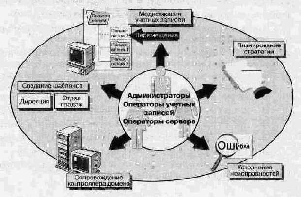 Администрирование сети Windows NT 4.0. Учебный курс