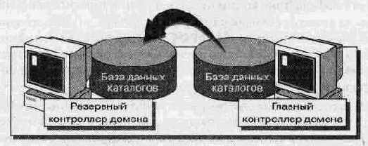 Администрирование сети Windows NT 4.0. Учебный курс