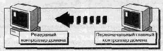Администрирование сети Windows NT 4.0. Учебный курс