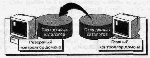 Администрирование сети Windows NT 4.0. Учебный курс