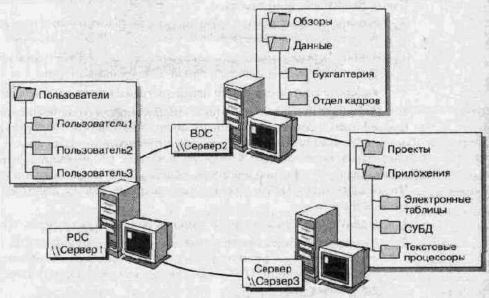 Администрирование сети Windows NT 4.0. Учебный курс
