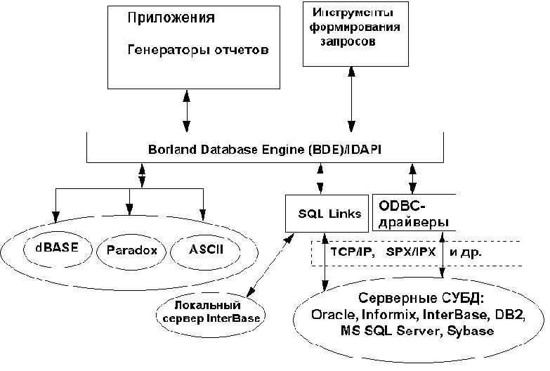 Borland C++ Builder